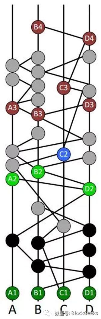 八卦算法|Hashgraph技术解析